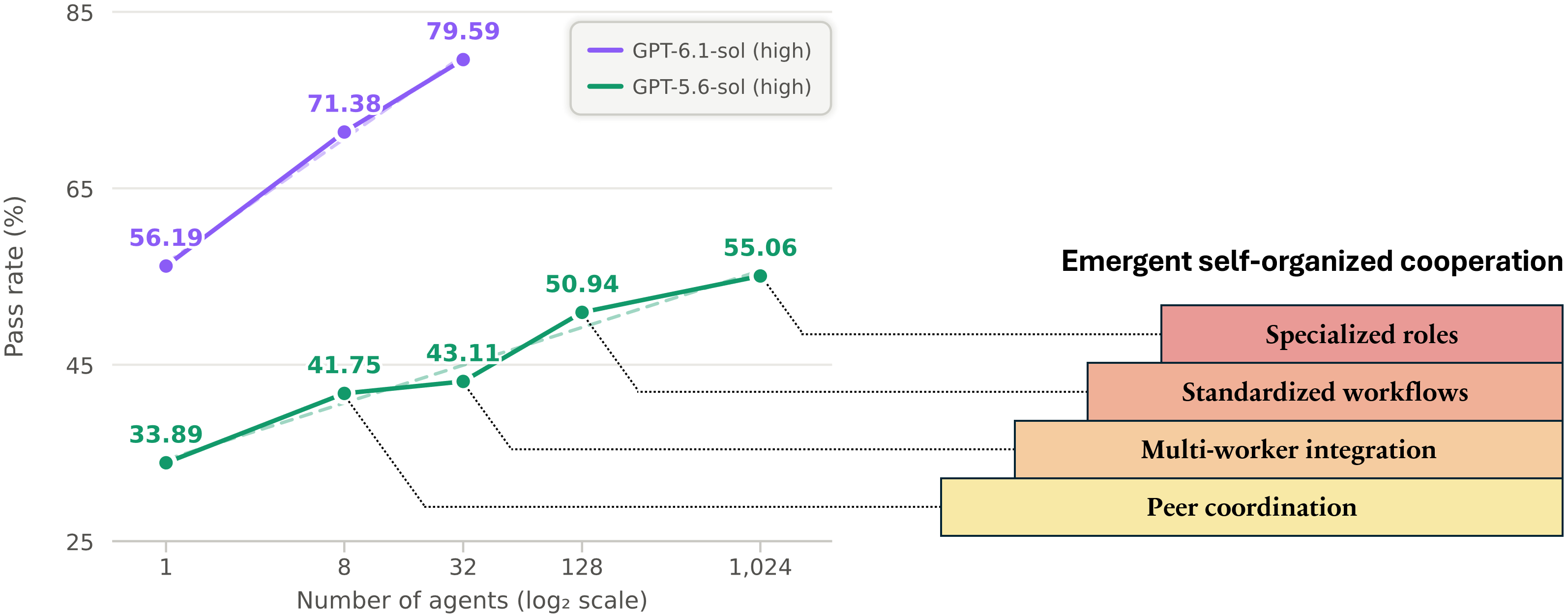 Pandoc scaling chart for GPT-5.6-sol and GPT-6.1-sol at high reasoning effort, with notes on coordination, workflows and specialized roles