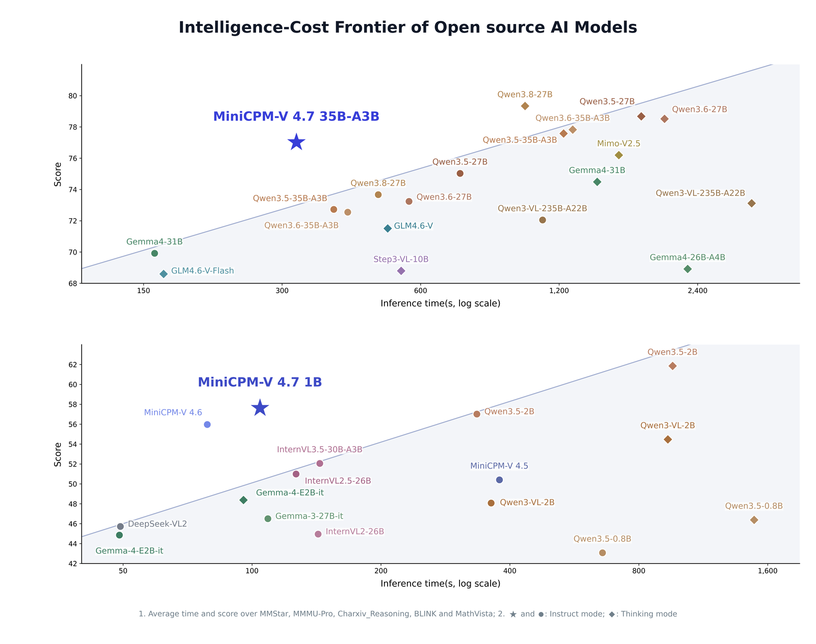 OpenBMB chart plotting average benchmark score against inference time for open vision-language models, with MiniCPM-V 4.7 35B-A3B and 1B marked as stars above the trend line
